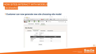11
HOW SITES INTERACT WITH MODELS ?
Customer can now generate new site choosing site model
SCENARIO
OCTOBRE 2016
eZ Conference - SiteBuilderBundle
 