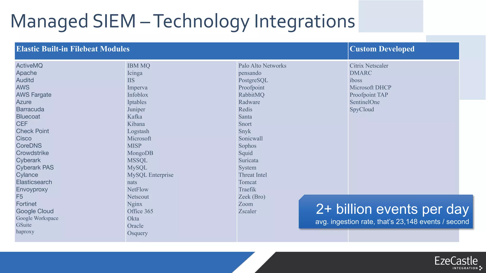 Managed SIEM –Technology Integrations
Elastic Built-in Filebeat Modules Custom Developed
ActiveMQ
Apache
Auditd
AWS
AWS Fargate
Azure
Barracuda
Bluecoat
CEF
Check Point
Cisco
CoreDNS
Crowdstrike
Cyberark
Cyberark PAS
Cylance
Elasticsearch
Envoyproxy
F5
Fortinet
Google Cloud
Google Workspace
GSuite
haproxy
IBM MQ
Icinga
IIS
Imperva
Infoblox
Iptables
Juniper
Kafka
Kibana
Logstash
Microsoft
MISP
MongoDB
MSSQL
MySQL
MySQL Enterprise
nats
NetFlow
Netscout
Nginx
Office 365
Okta
Oracle
Osquery
Palo Alto Networks
pensando
PostgreSQL
Proofpoint
RabbitMQ
Radware
Redis
Santa
Snort
Snyk
Sonicwall
Sophos
Squid
Suricata
System
Threat Intel
Tomcat
Traefik
Zeek (Bro)
Zoom
Zscaler
Citrix Netscaler
DMARC
iboss
Microsoft DHCP
Proofpoint TAP
SentinelOne
SpyCloud
2+ billion events per day
avg. ingestion rate, that’s 23,148 events / second
 