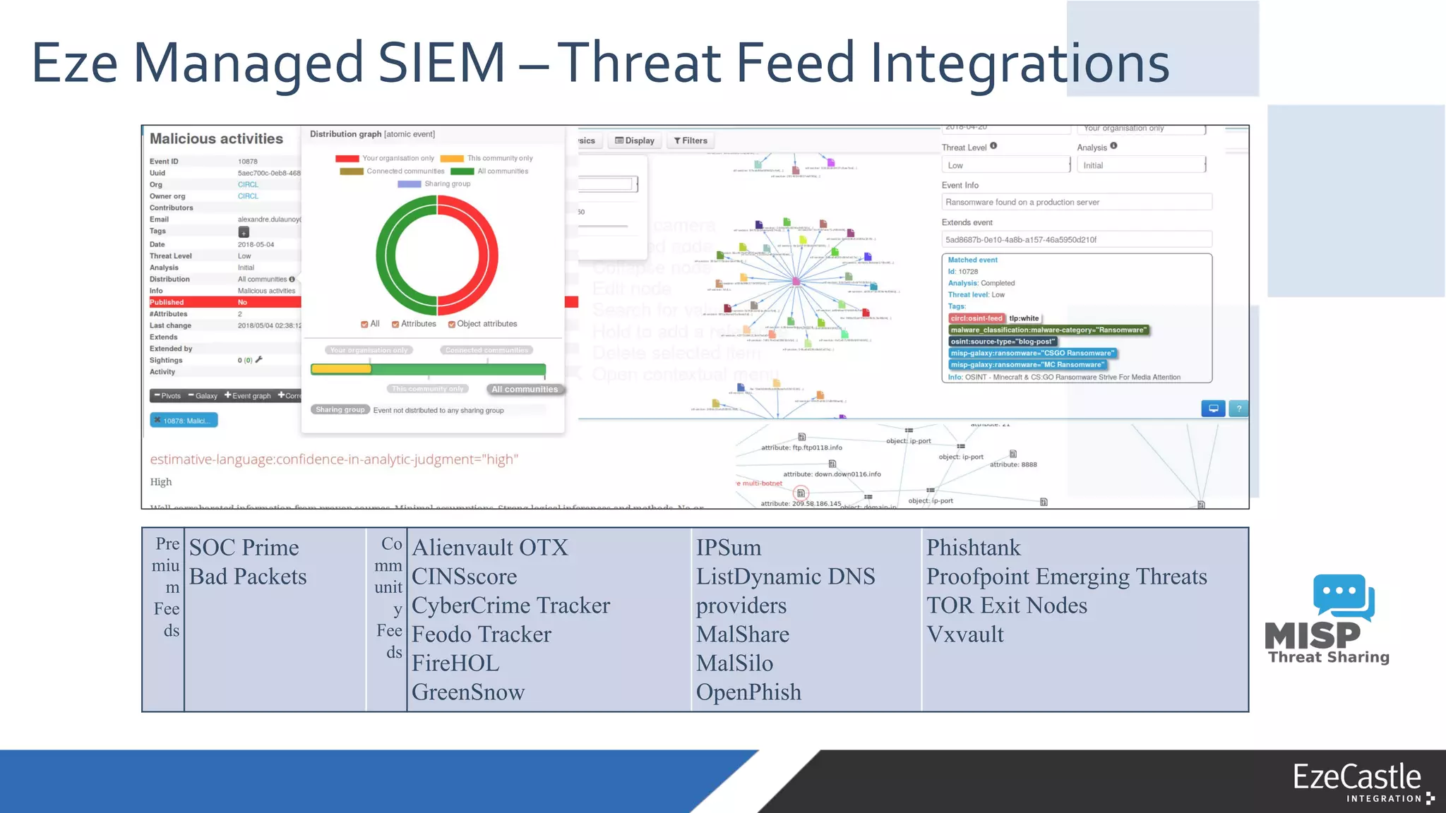 Eze Managed SIEM –Threat Feed Integrations
Pre
miu
m
Fee
ds
SOC Prime
Bad Packets
Co
mm
unit
y
Fee
ds
Alienvault OTX
CINSscore
CyberCrime Tracker
Feodo Tracker
FireHOL
GreenSnow
IPSum
ListDynamic DNS
providers
MalShare
MalSilo
OpenPhish
Phishtank
Proofpoint Emerging Threats
TOR Exit Nodes
Vxvault
 