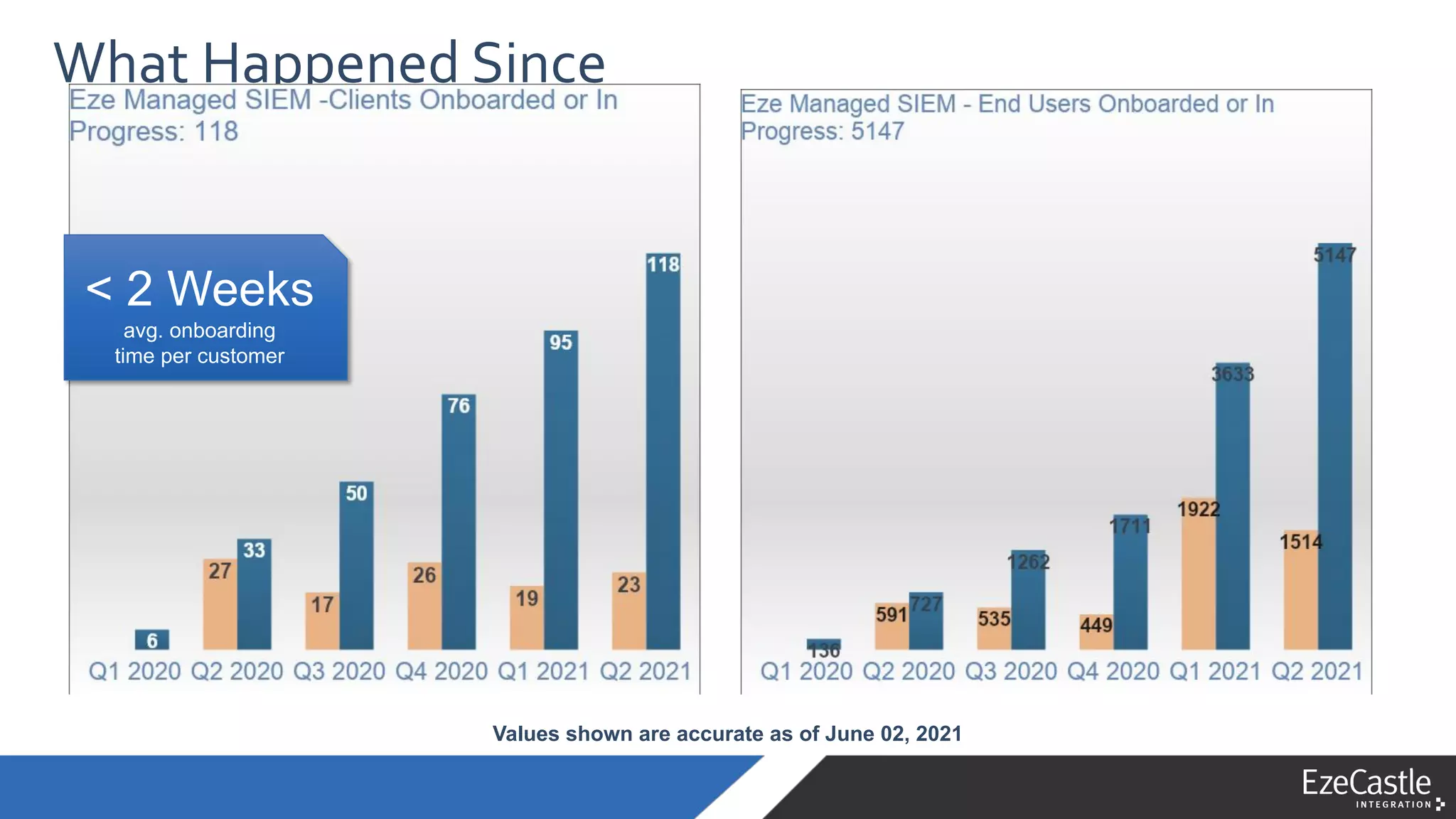 What Happened Since
Values shown are accurate as of June 02, 2021
< 2 Weeks
avg. onboarding
time per customer
 