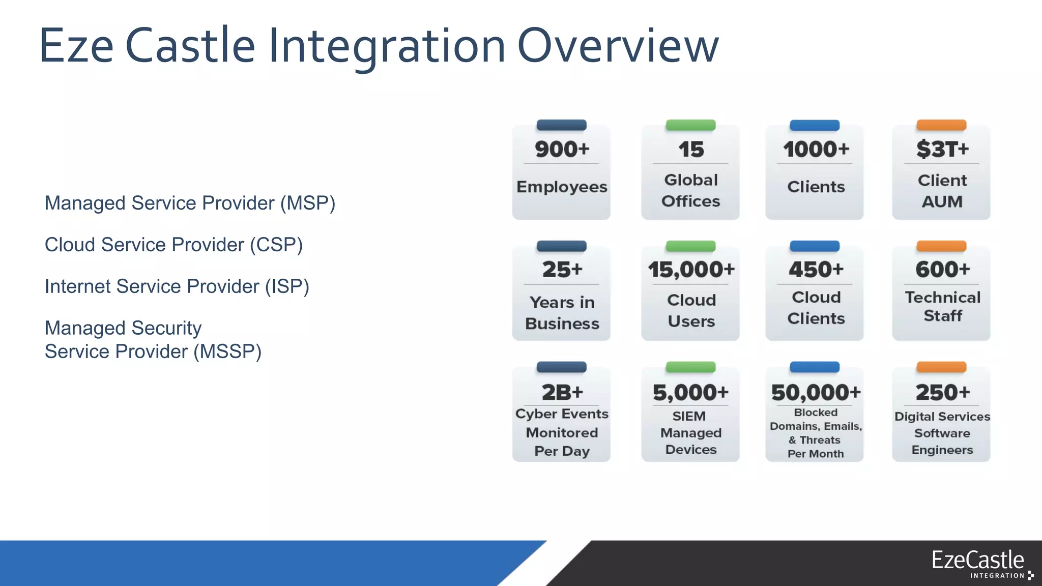 Eze Castle Integration Overview
Managed Service Provider (MSP)
Cloud Service Provider (CSP)
Internet Service Provider (ISP)
Managed Security
Service Provider (MSSP)
 