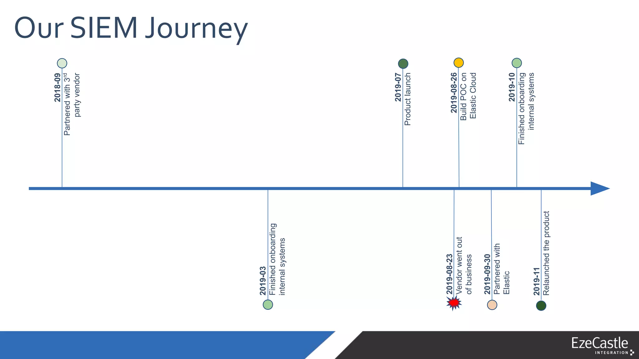 Our SIEM Journey
2018-09
Partnered
with
3
rd
party
vendor
2019-03
Finished
onboarding
internal
systems
2019-07
Product
launch
2019-08-26
Build
POC
on
Elastic
Cloud
2019-09-30
Partnered
with
Elastic
2019-10
Finished
onboarding
internal
systems
2019-11
Relaunched
the
product
2019-08-23
Vendor
went
out
of
business
 
