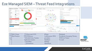 Eze Managed SIEM –Threat Feed Integrations
Pre
miu
m
Fee
ds
SOC Prime
Bad Packets
Co
mm
unit
y
Fee
ds
Alienvault OTX
CINSscore
CyberCrime Tracker
Feodo Tracker
FireHOL
GreenSnow
IPSum
ListDynamic DNS
providers
MalShare
MalSilo
OpenPhish
Phishtank
Proofpoint Emerging Threats
TOR Exit Nodes
Vxvault
 
