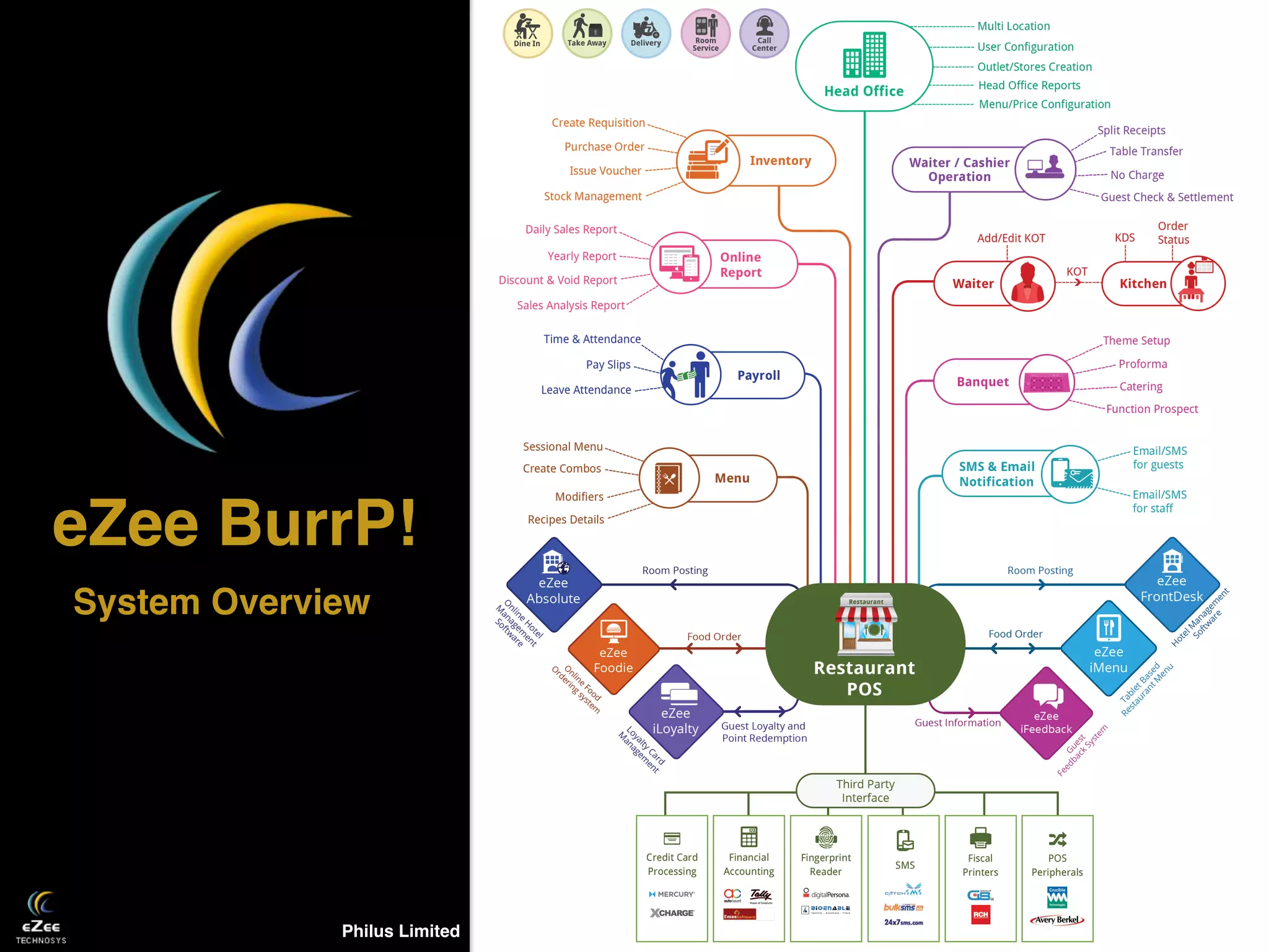 Philus Limited
eZee BurrP!
System Overview
 