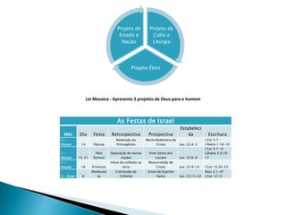 Projeto de
Culto e
Liturgia
Projeto Ético
Projeto de
Estado e
Nação
Lei Mosaica - Apresenta 3 projetos de Deus para o homem
As Festas de Israel
Mês Dia Festa Retrospectiva Prospectiva
Estabeleci
da Escritura
1 -
Nissan 14 Páscoa
Redenção do
Primogênito
Morte Redentora de
Cristo Lev. 23:4-5
I Cor 5:7 -
I Pedro 1:18-19
1 -
Nissan 15-21
Pães
Ázimos
Separação de outras
nações
Viver Santo dos
crentes Lev. 23:6-8
I Cor 5:7 -8
Gálatas 5.9,16-
17
1 -
Nissan 16 Primícias
Início da colheita na
terra
Ressurreição de
Cristo Lev. 23:9-14 I Cor 15:20-23
3 - Sivan 6
Pentecost
es
Conclusão da
Colheita
Envio do Espírito
Santo Lev. 23:15-22
Atos 2:1-47
I Cor 12:13
 