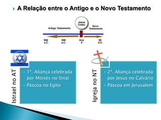 A Relação entre o Antigo e o Novo Testamento

• 1ª. Aliança celebrada
por Moisés no Sinai
• Páscoa no Egito

Igreja no NT

Istrael no AT



• 2ª. Aliança celebrada
por Jesus no Calvário
• Páscoa em Jerusalem

 