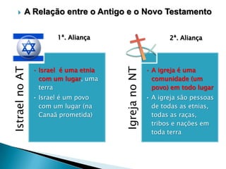 

A Relação entre o Antigo e o Novo Testamento

• Israel é uma etnia
com um lugar, uma
terra
• Israel é um povo
com um lugar (na
Canaã prometida)

2ª. Aliança

Igreja no NT

Istrael no AT

1ª. Aliança

• A igreja é uma
comunidade (um
povo) em todo lugar
• A igreja são pessoas
de todas as etnias,
todas as raças,
tribos e nações em
toda terra

 