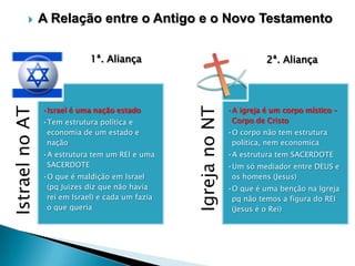 

A Relação entre o Antigo e o Novo Testamento

•Israel é uma nação estado
•Tem estrutura política e
economia de um estado e
nação
•A estrutura tem um REI e uma
SACERDOTE
•O que é maldição em Israel
(pq Juizes diz que não havia
rei em Israel) e cada um fazia
o que queria

2ª. Aliança

Igreja no NT

Istrael no AT

1ª. Aliança

•A igreja é um corpo místico –
Corpo de Cristo
•O corpo não tem estrutura
política, nem economica
•A estrutura tem SACERDOTE
•Um só mediador entre DEUS e
os homens (Jesus)
•O que é uma benção na Igreja
pq não temos a figura do REI
(Jesus é o Rei)

 
