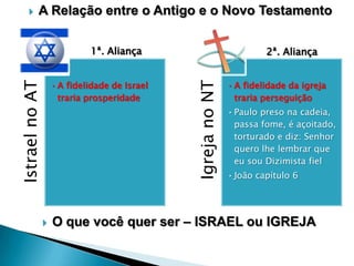 

A Relação entre o Antigo e o Novo Testamento
1ª. Aliança



Igreja no NT

Istrael no AT

• A fidelidade de Israel
traria prosperidade

2ª. Aliança
• A fidelidade da igreja
traria perseguição
• Paulo preso na cadeia,
passa fome, é açoitado,
torturado e diz: Senhor
quero lhe lembrar que
eu sou Dizimista fiel
• João capítulo 6

O que você quer ser – ISRAEL ou IGREJA

 