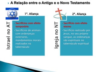 

A Relação entre o Antigo e o Novo Testamento

• Sacrifícios com efeito
temporário
• Sacrifícios de animais
com ordenanças
exteriores,
mandamentos morais
realizados na
tabernáculo

2ª. Aliança

Igreja no NT

Istrael no AT

1ª. Aliança

• Sacrifício com efeito
eterno
• Sacrifício realizado por
Jesus, no seu próprio
sangue, as ordenanças
são espirituais no
tabernáculo espiritual

 