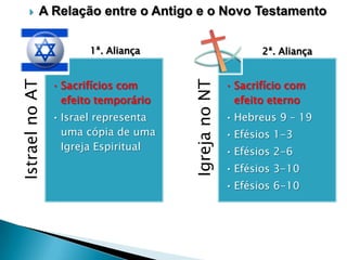 

A Relação entre o Antigo e o Novo Testamento

• Sacrifícios com
efeito temporário
• Israel representa
uma cópia de uma
Igreja Espiritual

2ª. Aliança

Igreja no NT

Istrael no AT

1ª. Aliança

• Sacrifício com
efeito eterno
• Hebreus 9 – 19
• Efésios 1-3
• Efésios 2-6
• Efésios 3-10
• Efésios 6-10

 