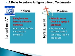 

A Relação entre o Antigo e o Novo Testamento

• Relação entre
Deus e a Israel é
concreta
• Aqui toda história
é material e
concreta

2ª. Aliança

Igreja no NT

Istrael no AT

1ª. Aliança

• Relação entre
Deus e a Igreja é
Espiritual
• Aqui em toda
historia nada é
concreto, tudo é
espiritual

 