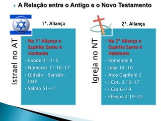 

A Relação entre o Antigo e o Novo Testamento

• Na 1ª Aliança o
Espírito Santo é
vistitante
• Exodo 31:1-5

• Números 11:16-17
• Gideão – Sansão –
José
• Salmo 51-11

2ª. Aliança

Igreja no NT

Istrael no AT

1ª. Aliança

• Na 2ª Aliança o
Espírito Santo é
Habitante
• Romanos 8

• João 14-16
• Atos Capítulo 2
• I Cor. 3:16-17
• I Cor 6-19
• Efésios 2:19-22

 