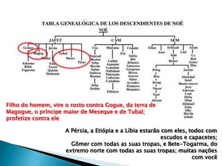 Filho do homem, vire o rosto contra Gogue, da terra de
Magogue, o príncipe maior de Meseque e de Tubal;
profetize contra ele
A Pérsia, a Etiópia e a Líbia estarão com eles, todos com
escudos e capacetes;
Gômer com todas as suas tropas, e Bete-Togarma, do
extremo norte com todas as suas tropas; muitas nações
com você

 