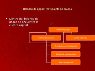 Balance de pagos: movimiento de divisas



Dentro del balance de
pagos se encuentra la
cuenta capital
Balance de pagos

Balance de servicios

Cuenta capital (K)

Exportaciones-importaciones

Balance de transferencias

Balance comercial

 