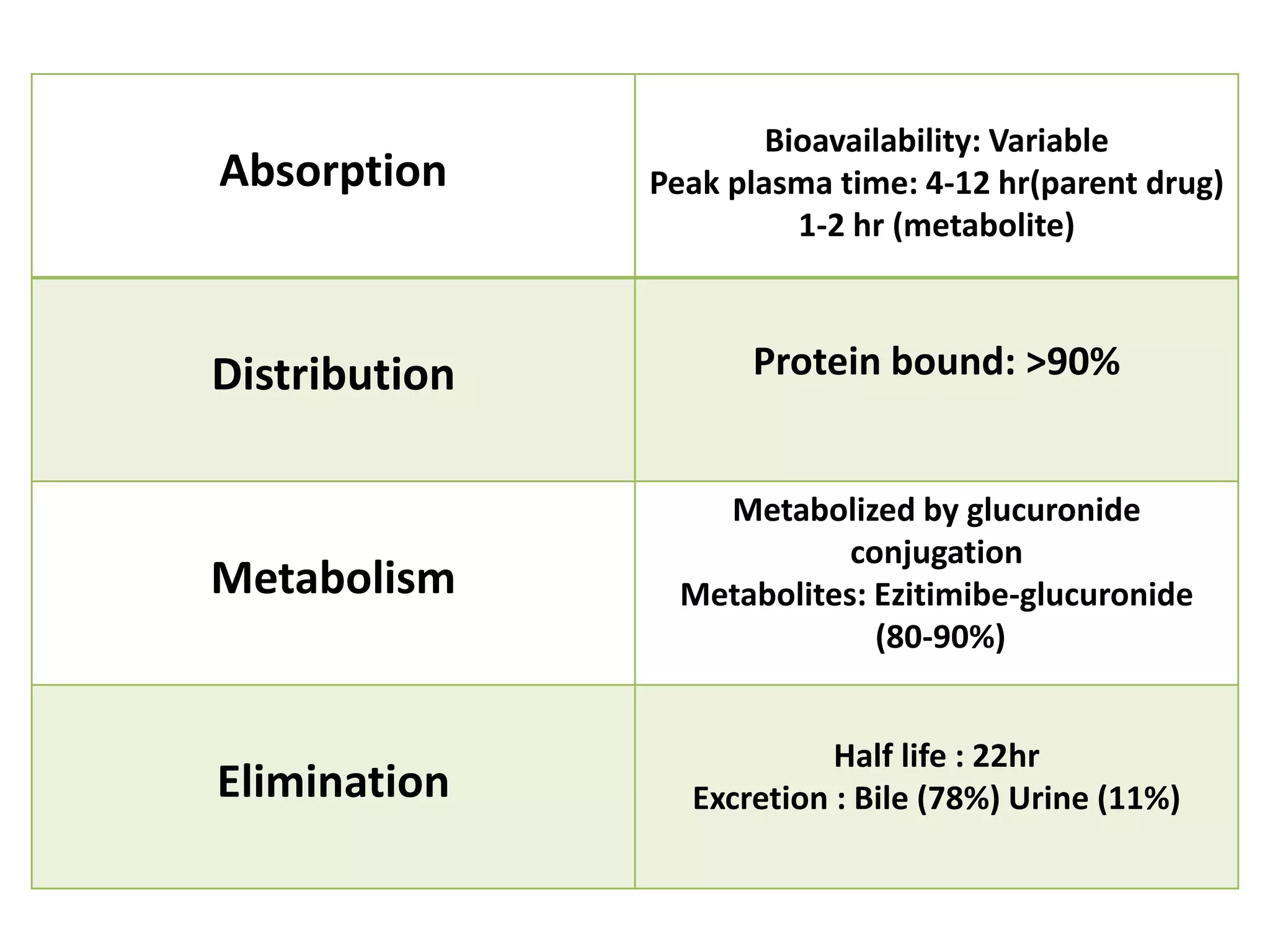 Absorption
Bioavailability: Variable
Peak plasma time: 4-12 hr(parent drug)
1-2 hr (metabolite)
Distribution Protein bound: >90%
Metabolism
Metabolized by glucuronide
conjugation
Metabolites: Ezitimibe-glucuronide
(80-90%)
Elimination
Half life : 22hr
Excretion : Bile (78%) Urine (11%)
 