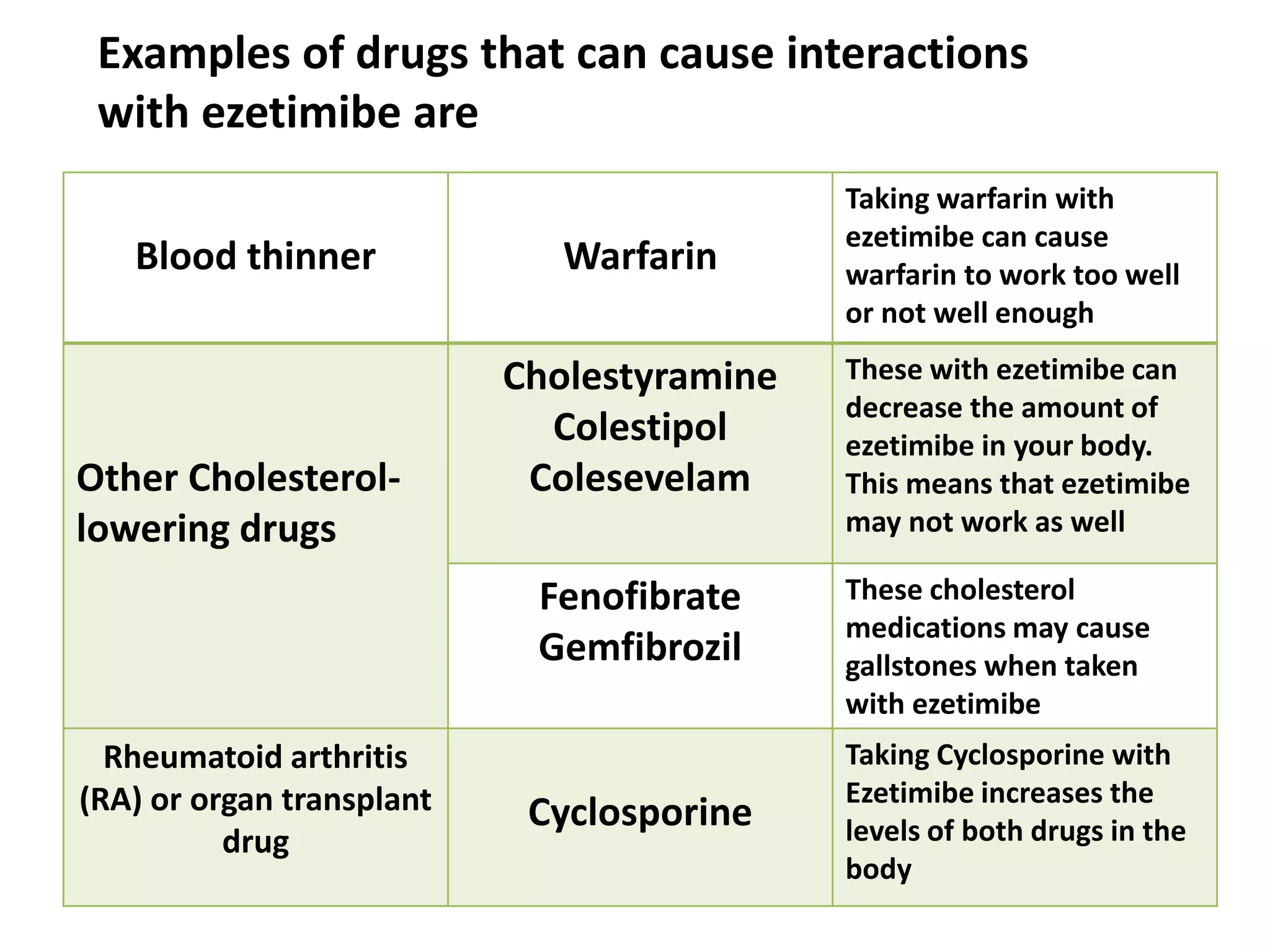 Examples of drugs that can cause interactions
with ezetimibe are
Blood thinner Warfarin
Taking warfarin with
ezetimibe can cause
warfarin to work too well
or not well enough
Other Cholesterol-
lowering drugs
Cholestyramine
Colestipol
Colesevelam
These with ezetimibe can
decrease the amount of
ezetimibe in your body.
This means that ezetimibe
may not work as well
Fenofibrate
Gemfibrozil
These cholesterol
medications may cause
gallstones when taken
with ezetimibe
Rheumatoid arthritis
(RA) or organ transplant
drug
Cyclosporine
Taking Cyclosporine with
Ezetimibe increases the
levels of both drugs in the
body
 