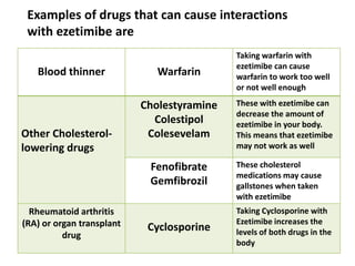 Examples of drugs that can cause interactions
with ezetimibe are
Blood thinner Warfarin
Taking warfarin with
ezetimibe can cause
warfarin to work too well
or not well enough
Other Cholesterol-
lowering drugs
Cholestyramine
Colestipol
Colesevelam
These with ezetimibe can
decrease the amount of
ezetimibe in your body.
This means that ezetimibe
may not work as well
Fenofibrate
Gemfibrozil
These cholesterol
medications may cause
gallstones when taken
with ezetimibe
Rheumatoid arthritis
(RA) or organ transplant
drug
Cyclosporine
Taking Cyclosporine with
Ezetimibe increases the
levels of both drugs in the
body
 