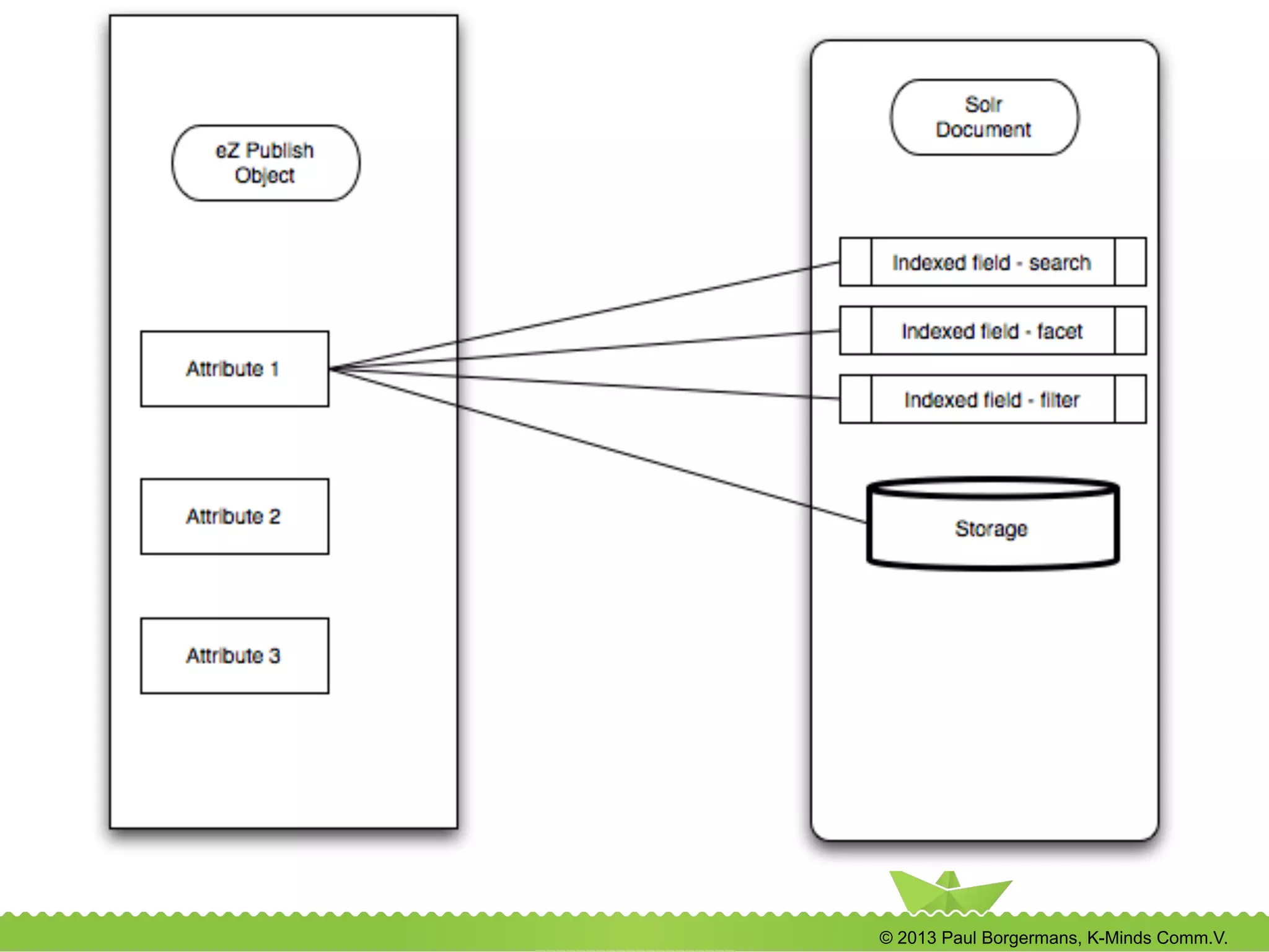 © 2013 Paul Borgermans, K-Minds Comm.V.
 