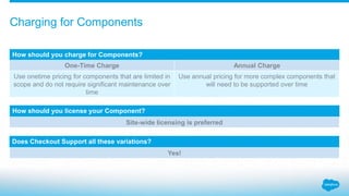 Use onetime pricing for components that are limited in
scope and do not require significant maintenance over
time
Use annual pricing for more complex components that
will need to be supported over time
Charging for Components
How should you charge for Components?
How should you license your Component?
Does Checkout Support all these variations?
One-Time Charge Annual Charge
Site-wide licensing is preferred
Yes!
 