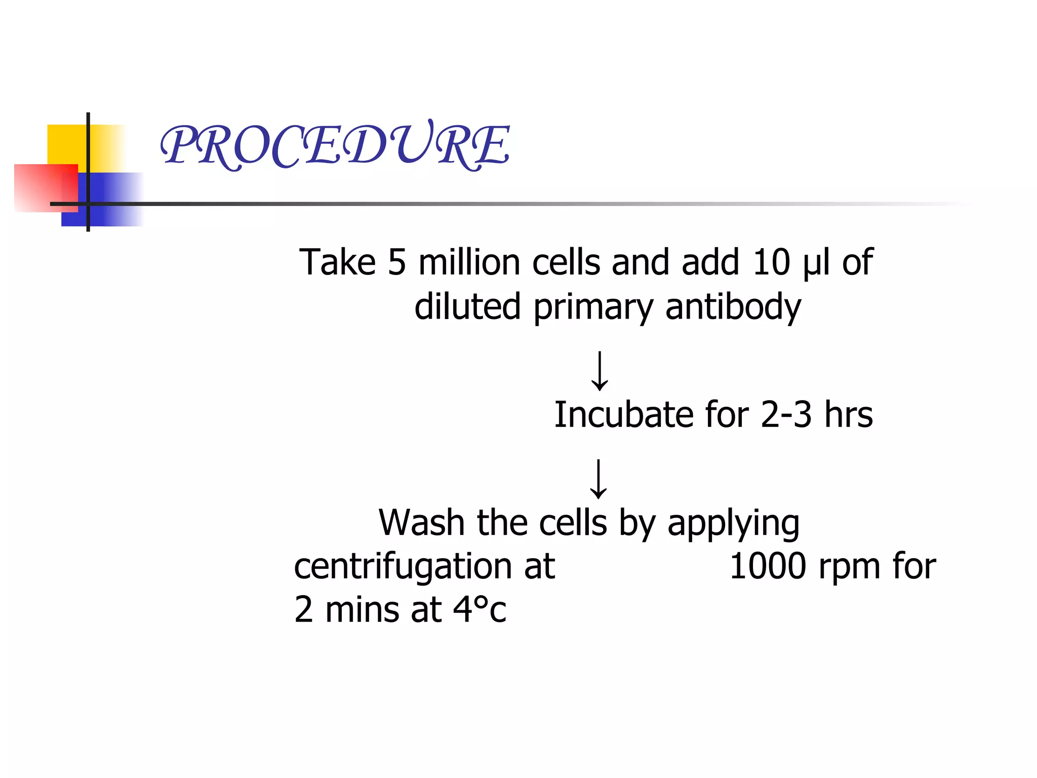   PROCEDURE Take 5 million cells and add 10  µl of    diluted primary antibody   ↓       Incubate for 2-3 hrs     ↓  Wash the cells by applying centrifugation at  1000 rpm for 2 mins at 4°c  