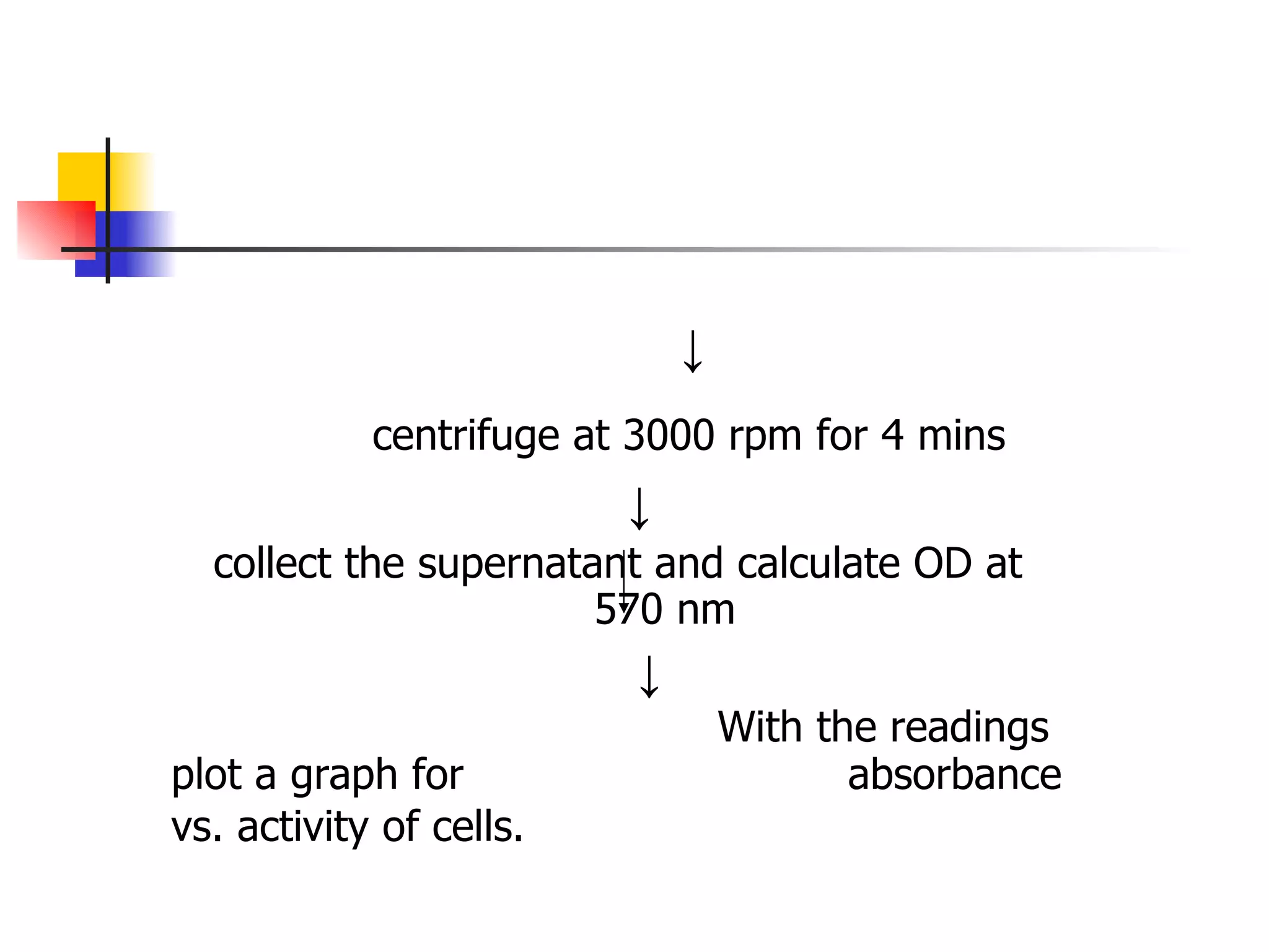 ↓ centrifuge at 3000 rpm for 4 mins   ↓ collect the supernatant and calculate OD at  570 nm   ↓     With the readings plot a graph for  absorbance vs. activity of cells.   