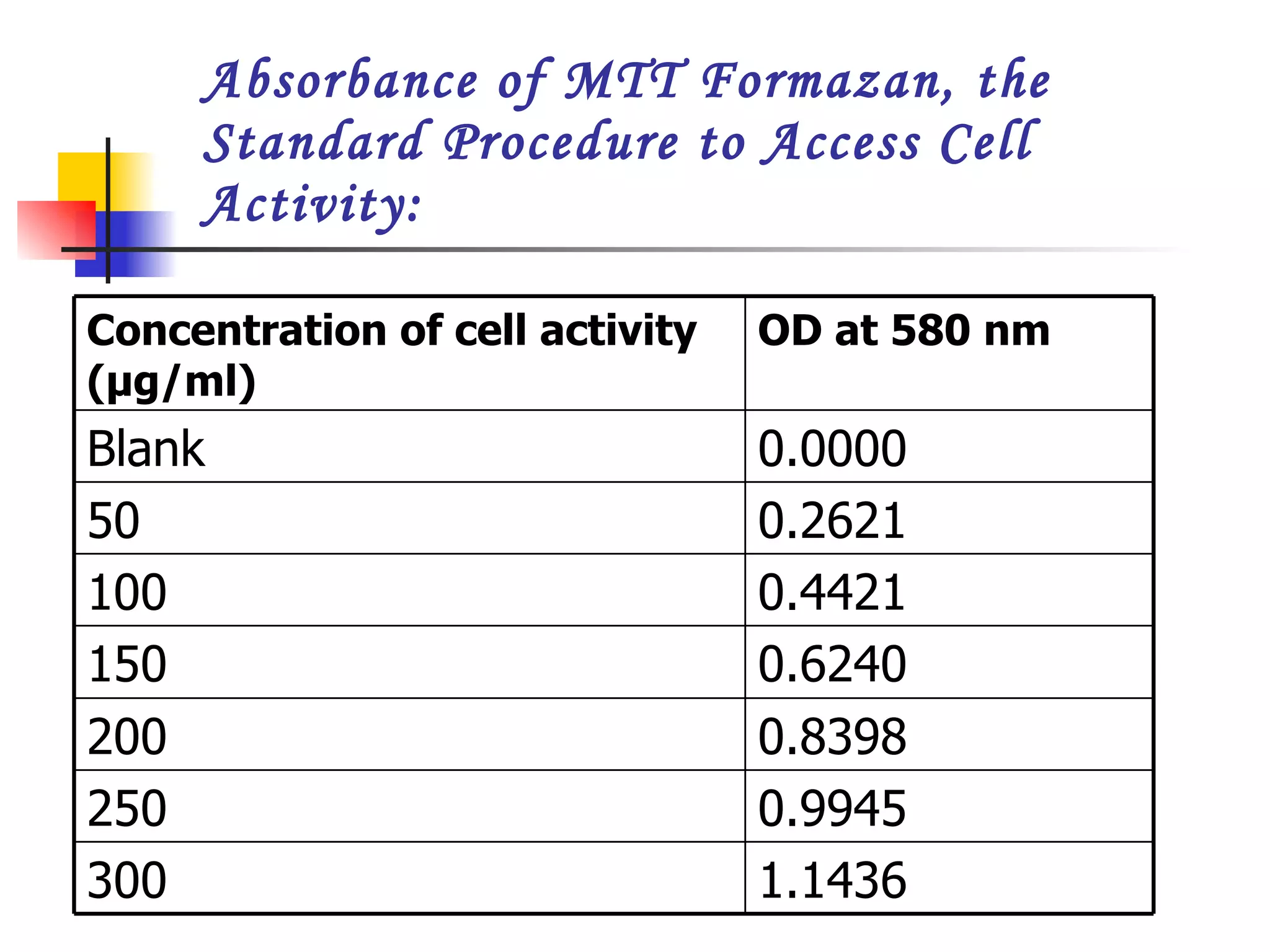 MTT ASSAY Absorbance of MTT Formazan, the Standard Procedure to Access Cell Activity: 0.9945 250 1.1436 300 0.8398 200 0.6240 150 0.4421 100 0.2621 50 0.0000 Blank OD at 580 nm   Concentration of cell activity (µg/ml)   
