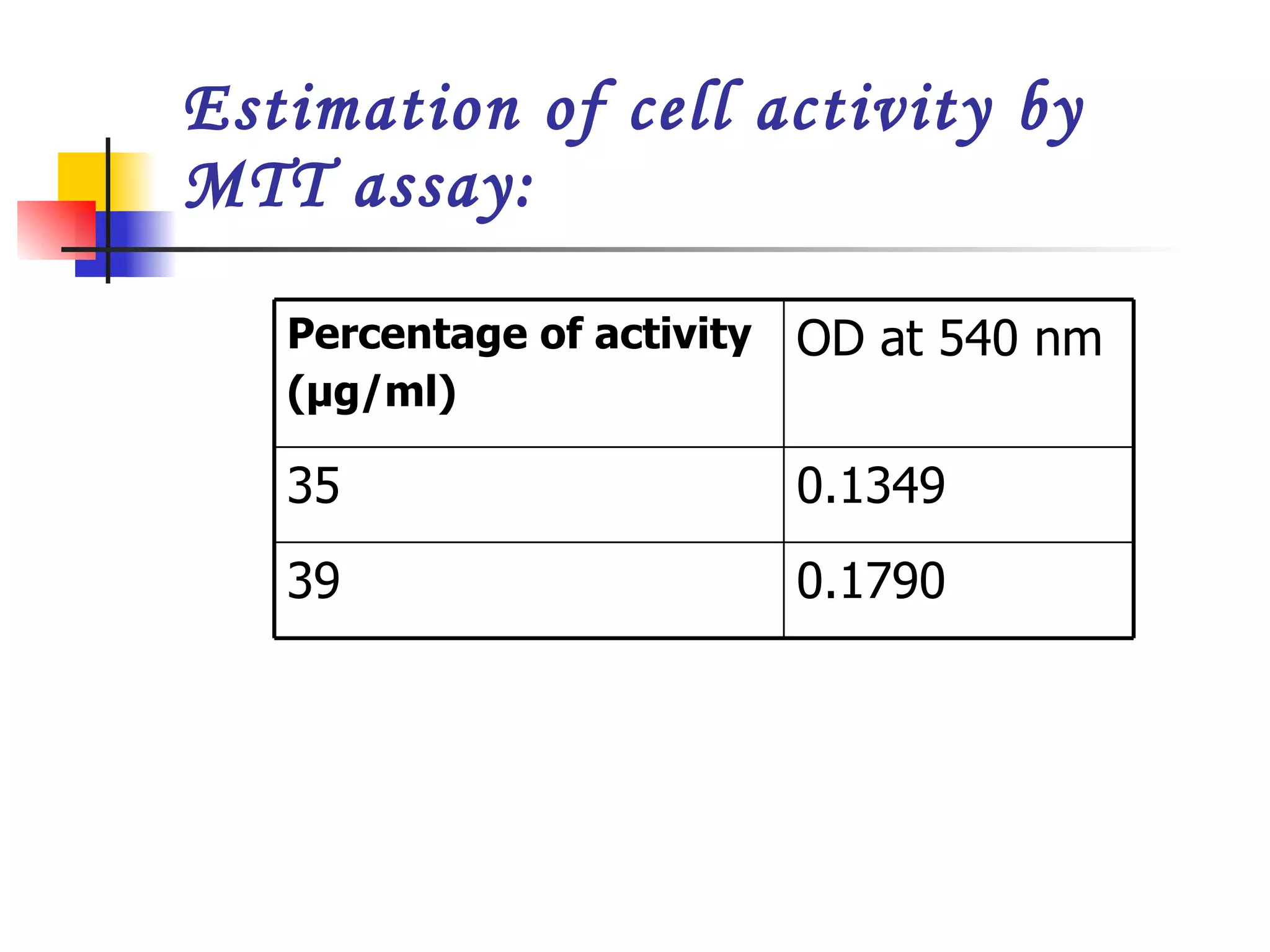   n  Estimation of cell activity by MTT assay:   0.1790 39 0.1349 35 OD at 540 nm Percentage of activity (µg/ml)   