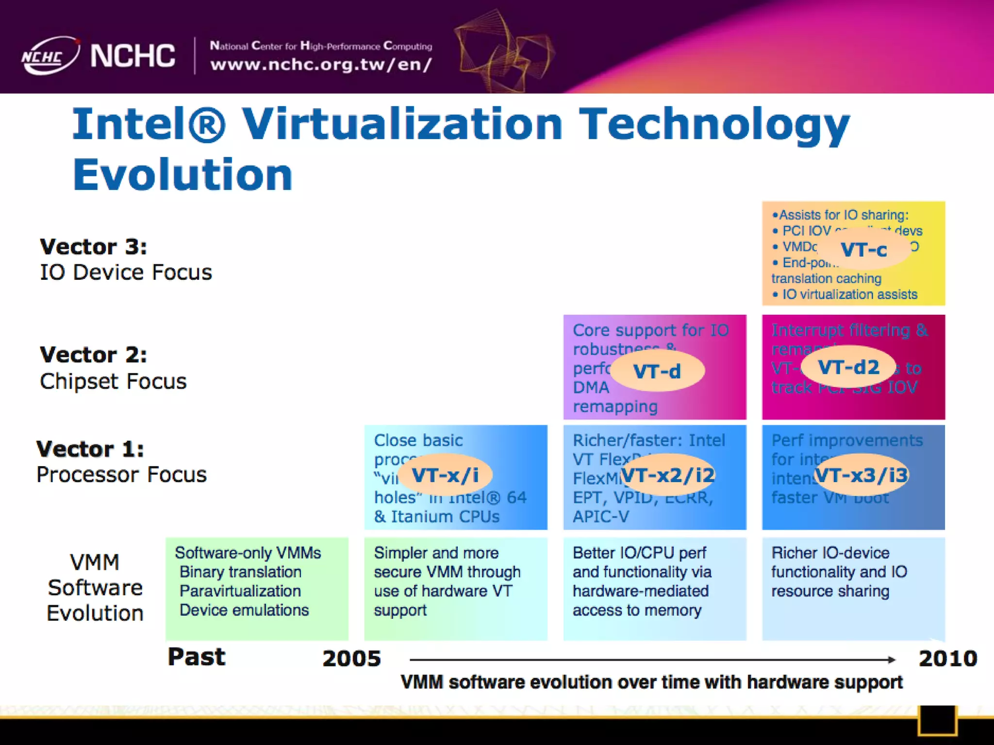 Intel 虛擬化技術
 