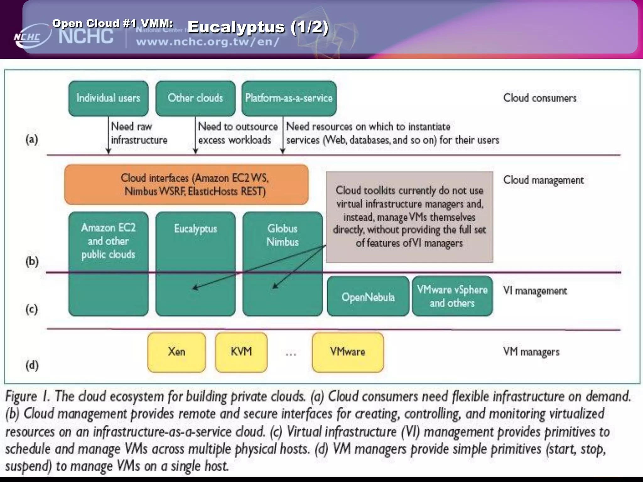 Open Cloud #1 VMM:   Eucalyptus (1/2)
 