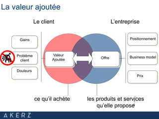 1
5
Problème
client
Positionnement
Business model
Prix
Valeur
Ajoutée Offre
La valeur ajoutée
les produits et services
qu’elle propose
ce qu’il achète
L’entrepriseLe client
Gains
Douleurs
 