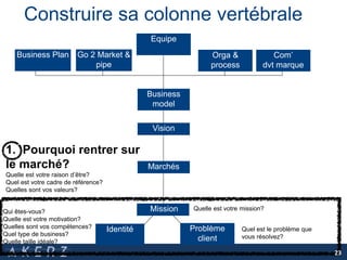 Construire sa colonne vertébrale
Equipe
Qui êtes-vous?
Quelle est votre motivation?
Quelles sont vos compétences?
Quel type de business?
Quelle taille idéale?
Quel est le problème que
vous résolvez?
Quelle est votre mission?
Identité Problème
client
Mission
Business Plan Go 2 Market &
pipe
Orga &
process
Com’
dvt marque
1. Pourquoi rentrer sur
le marché?
Quelle est votre raison d’être?
Quel est votre cadre de référence?
Quelles sont vos valeurs?
Business
model
Marchés
Vision
23
 