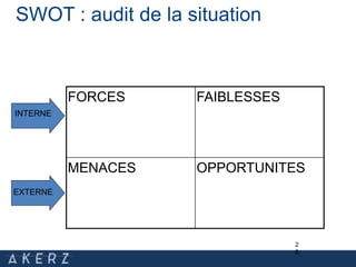 2
6
FORCES FAIBLESSES
MENACES OPPORTUNITES
INTERNE
EXTERNE
SWOT : audit de la situation
 