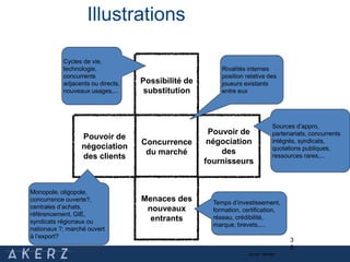 3
0
Possibilité de
substitution
Concurrence
du marché
Menaces des
nouveaux
entrants
Pouvoir de
négociation
des
fournisseurs
Pouvoir de
négociation
des clients
Rivalités internes
position relative des
joueurs existants
entre eux
Sources d’appro,
partenariats, concurrents
intégrés, syndicats,
quotations publiques,
ressources rares,...
Monopole, oligopole,
concurrence ouverte?,
centrales d’achats,
référencement, GIE,
syndicats régionaux ou
nationaux ?; marché ouvert
à l’export?
Cycles de vie,
technologie,
concurrents
adjacents ou directs,
nouveaux usages,...
Temps d’investissement,
formation, certification,
réseau, crédibilité,
marque, brevets,....
Illustrations
Source : Merkapt
 