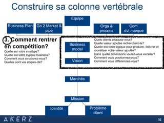 Construire sa colonne vertébrale
Equipe
Identité Problème
client
Mission
Business Plan Go 2 Market &
pipe
Orga &
process
Com’
dvt marque
3. Comment rentrer
en compétition?
Quelle est votre stratégie?
Quelle est votre logique business?
Comment vous structurez-vous?
Quelles sont vos étapes-clé?
Quels clients attaquez-vous?
Quelle valeur ajoutée recherchent-ils?
Quelle est votre logique pour produire, délivrer et
monétiser votre valeur ajoutée?
Dans quelle dimensions voulez-vous exceller?
Comment vous positionnez-vous?
Comment vous différenciez-vous?
Business
model
Marchés
Vision
32
 