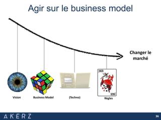 Agir sur le business model
36
Vision (Techno)Business Model
Changer le
marché
Règles
 