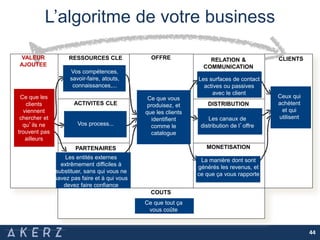 L’algoritme de votre business
44
RESSOURCES CLE
PARTENAIRES
CLE
OFFRE RELATION &
COMMUNICATION
DISTRIBUTION
MONETISATION
CLIENTS
ACTIVITES CLE
CLIENTS
COUTS
Ce que tout ça
vous coûte
Ce que les
clients
viennent
chercher et
qu’ils ne
trouvent pas
ailleurs
Les entités externes
extrêmement difficiles à
substituer, sans qui vous ne
savez pas faire et à qui vous
devez faire confiance
Vos compétences,
savoir-faire, atouts,
connaissances,...
Vos process...
Ce que vous
produisez, et
que les clients
identifient
comme le
catalogue
Les surfaces de contact
actives ou passives
avec le client
Les canaux de
distribution de l’offre
La manière dont sont
générés les revenus, et
ce que ça vous rapporte
Ceux qui
achètent
et qui
utilisent
VALEUR
AJOUTEE
 