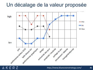 Un décalage de la valeur proposée
46http://www.blueoceanstrategy.com/
 