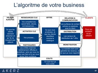L’algoritme de votre business
47
RESSOURCES CLE
PARTENAIRES
CLE
OFFRE RELATION &
COMMUNICATION
DISTRIBUTION
MONETISATION
CLIENTS
ACTIVITES CLE
CLIENTS
COUTS
Ce que tout ça
vous coûte
Ce que les
clients
viennent
chercher et
qu’ils ne
trouvent pas
ailleurs
Les entités externes
extrêmement difficiles à
substituer, sans qui vous ne
savez pas faire et à qui vous
devez faire confiance
Vos compétences,
savoir-faire, atouts,
connaissances,...
Vos process...
Ce que vous
produisez, et
que les clients
identifient
comme le
catalogue
Les surfaces de contact
actives ou passives
avec le client
Les canaux de
distribution de l’offre
La manière dont sont
générés les revenus, et
ce que ça vous rapporte
Ceux qui
achètent
et qui
utilisent
VALEUR
AJOUTEE
 