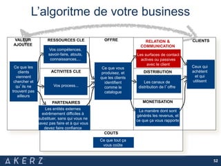 L’algoritme de votre business
52
RESSOURCES CLE
PARTENAIRES
CLE
OFFRE RELATION &
COMMUNICATION
DISTRIBUTION
MONETISATION
CLIENTS
ACTIVITES CLE
CLIENTS
COUTS
Ce que tout ça
vous coûte
Ce que les
clients
viennent
chercher et
qu’ils ne
trouvent pas
ailleurs
Les entités externes
extrêmement difficiles à
substituer, sans qui vous ne
savez pas faire et à qui vous
devez faire confiance
Vos compétences,
savoir-faire, atouts,
connaissances,...
Vos process...
Ce que vous
produisez, et
que les clients
identifient
comme le
catalogue
Les surfaces de contact
actives ou passives
avec le client
Les canaux de
distribution de l’offre
La manière dont sont
générés les revenus, et
ce que ça vous rapporte
Ceux qui
achètent
et qui
utilisent
VALEUR
AJOUTEE
 