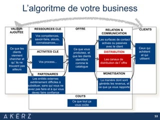 L’algoritme de votre business
53
RESSOURCES CLE
PARTENAIRES
CLE
OFFRE RELATION &
COMMUNICATION
DISTRIBUTION
MONETISATION
CLIENTS
ACTIVITES CLE
CLIENTS
COUTS
Ce que tout ça
vous coûte
Ce que les
clients
viennent
chercher et
qu’ils ne
trouvent pas
ailleurs
Les entités externes
extrêmement difficiles à
substituer, sans qui vous ne
savez pas faire et à qui vous
devez faire confiance
Vos compétences,
savoir-faire, atouts,
connaissances,...
Vos process...
Ce que vous
produisez, et
que les clients
identifient
comme le
catalogue
Les surfaces de contact
actives ou passives
avec le client
Les canaux de
distribution de l’offre
La manière dont sont
générés les revenus, et
ce que ça vous rapporte
Ceux qui
achètent
et qui
utilisent
VALEUR
AJOUTEE
 