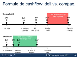 Formule de cashflow: dell vs. compaq
58
DAY
0
DAY
60
DAY
35
DAY
75
PC built Suppliers
paid
PC
purchased
Payment
received
Cash received 15 days
after payment
Compaq (retail)
DAY
0
DAY
60
DAY
1
DAY
10
PC purchased Suppliers
paid
Payment
received
PC built &
shipped
Cash received 59 days
before payment
Dell (online)
DAY
15
PC shipped
to dealer
© EM Lyon, programme ICE
 