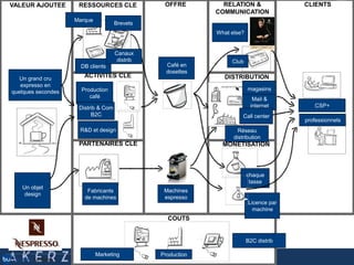 OFFRE CLIENTS
PARTENAIRES CLE
ACTIVITES CLE
RESSOURCES CLE
MONETISATION
DISTRIBUTION
RELATION &
COMMUNICATION
VALEUR AJOUTEE
COUTS
Marketing
chaque
tasse
magasins
Réseau
distribution
CSP+
Un grand cru
expresso en
quelques secondes
Un objet
design
R&D et design
Brevets
Production
café
Club
What else?
Café en
dosettes
Licence par
machine
Fabricants
de machines
DB clients
Machines
espresso
Distrib & Com
B2C
Marque
Canaux
distrib
Mail &
internet
professionnels
Call center
B2C distrib
Production
 