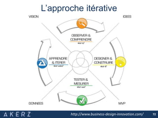 L’approche itérative
http://www.business-design-innovation.com/ 72
 