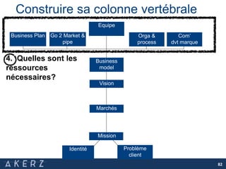 Construire sa colonne vertébrale
Equipe
Identité Problème
client
Mission
Business Plan Go 2 Market &
pipe
Orga &
process
Com’
dvt marque
4. Quelles sont les
ressources
nécessaires?
Business
model
Marchés
Vision
82
 