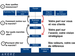 Equipe
Identité Problème
client
Mission
Business Plan Go 2 Market &
pipe
Orga &
process
Com’
dvt marque
Vos valeurs, votre cad
de référence
Business
model
Marchés
Vision
Votre pari sur
l’avenir, votre vision
stratégique
Votre pari sur vous
et vos clients
Sur quels marchés
aller?
Comment rentrer sur
le marché?
Pourquoi aller sur
le marché?
1
2
3
4
Avec quelles
ressources?
 