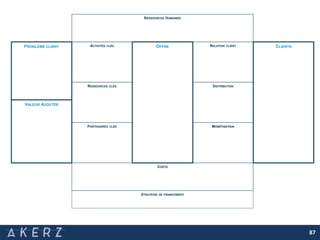 87
RESSOURCES HUMAINES
PROBLÈME CLIENT
COÛTS
OFFRE CLIENTSACTIVITÉS CLÉS
STRATÉGIE DE FINANCEMENT
RESSOURCES CLÉS
PARTENAIRES CLÉS
RELATION CLIENT
DISTRIBUTION
MONÉTISATION
VALEUR AJOUTÉE
 
