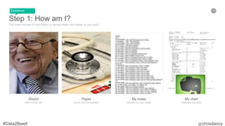 31
Step 1: How am I?
The most intimate of information is stored where and shown to you how?
My chart
Digitized my chart
My notes
Started my own notes
Paper
Could not find answers
Doctor
Didn’t know me.
Existence
 