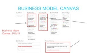 BUSINESS MODEL CANVAS
Business Model
Canvas: 2/10/15
 