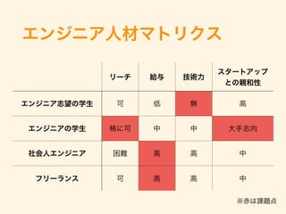 エンジニア人材マトリクス
リーチ 給与 技術力
スタートアップ
との親和性
エンジニア志望の学生 可 低 無 高
エンジニアの学生 稀に可 中 中 大手志向
社会人エンジニア 困難 高 高 中
フリーランス 可 高 高 中
※赤は課題点
 